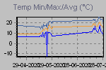 Temp Min/Max Graph Thumbnail